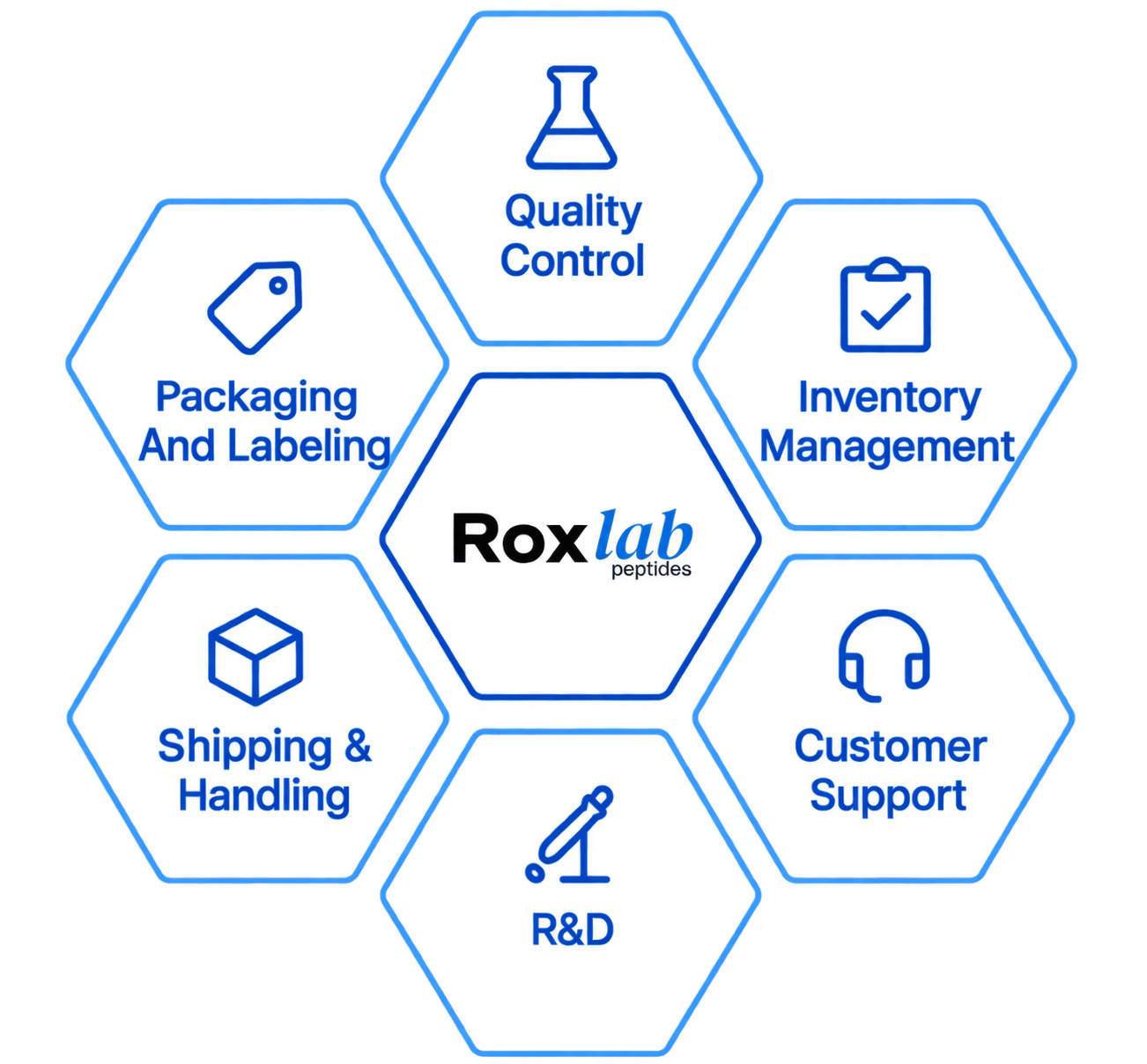 Research and Development